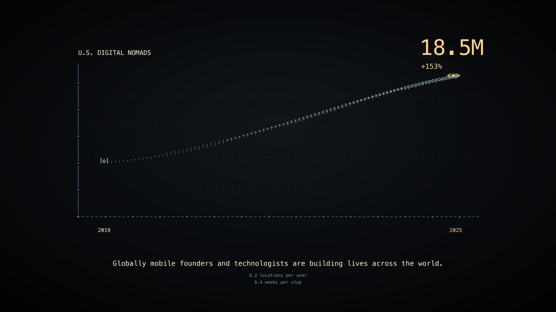 ASCII line chart: U.S. digital nomads grew 153% between 2019 and 2025, reaching 18.5 million.